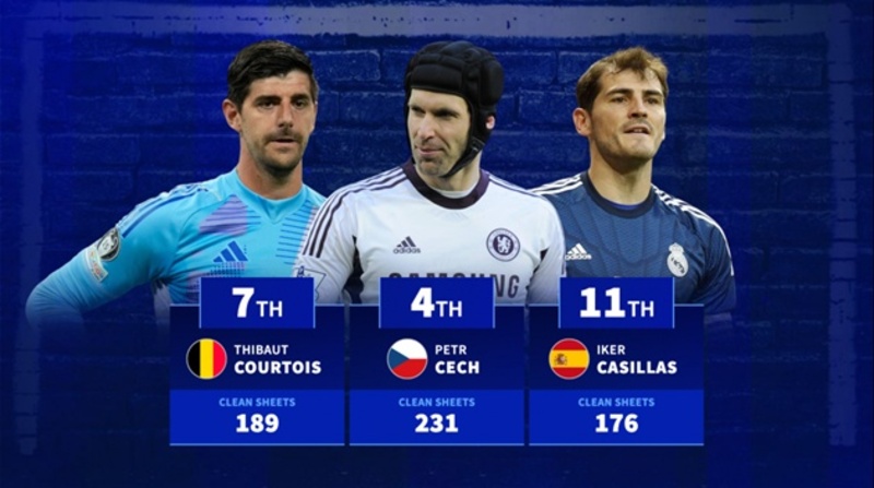 Các chỉ số như clean sheet, save percentage và pass accuracy giúp đánh giá thủ môn toàn diện hơn. 