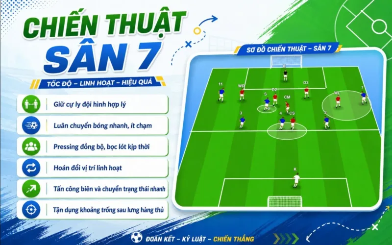 Chiến thuật bóng đá 7 người giúp đội hình vận hành hiệu quả