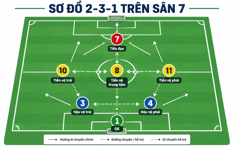 Sơ đồ 2-3-1 mang lại sự cân bằng giữa kiểm soát tuyến giữa, tấn công biên và phòng ngự.