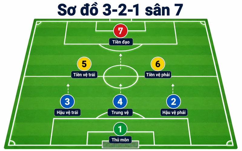 Sơ đồ 3-2-1 phù hợp với đội muốn tăng sự chắc chắn và chơi phòng ngự phản công.