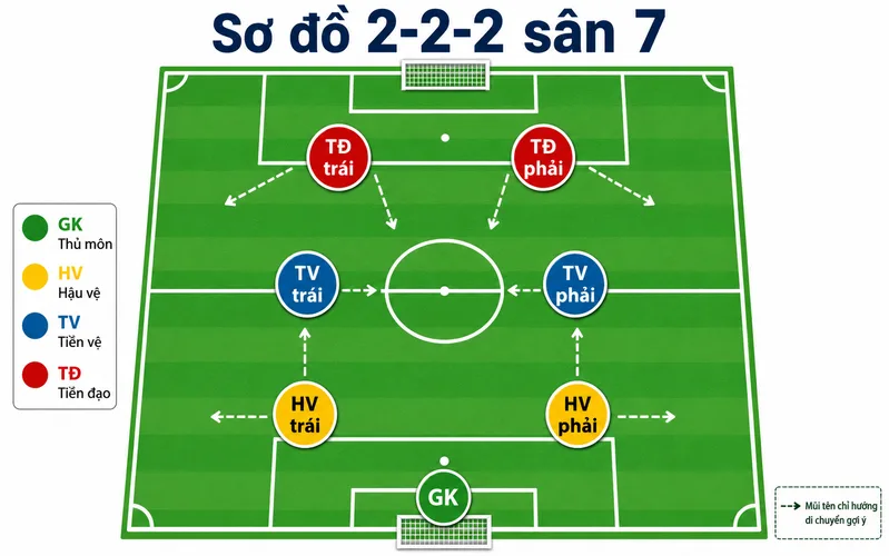 Sơ đồ 2-2-2 tạo áp lực lớn phía trên nhưng đòi hỏi hai tiền vệ có thể lực và kỷ luật vị trí tốt.