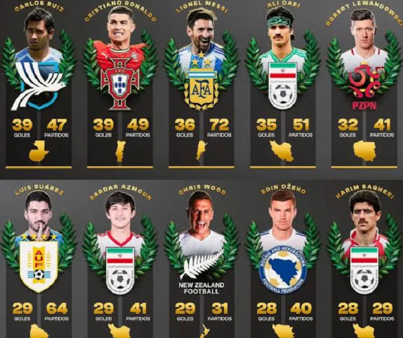 Top cầu thủ ghi nhiều bàn thắng nhất lịch sử World Cup